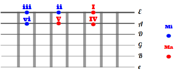 Easy Way To Construct Any Major Chord Progression Keen Player A Journey To Mastering Guitar